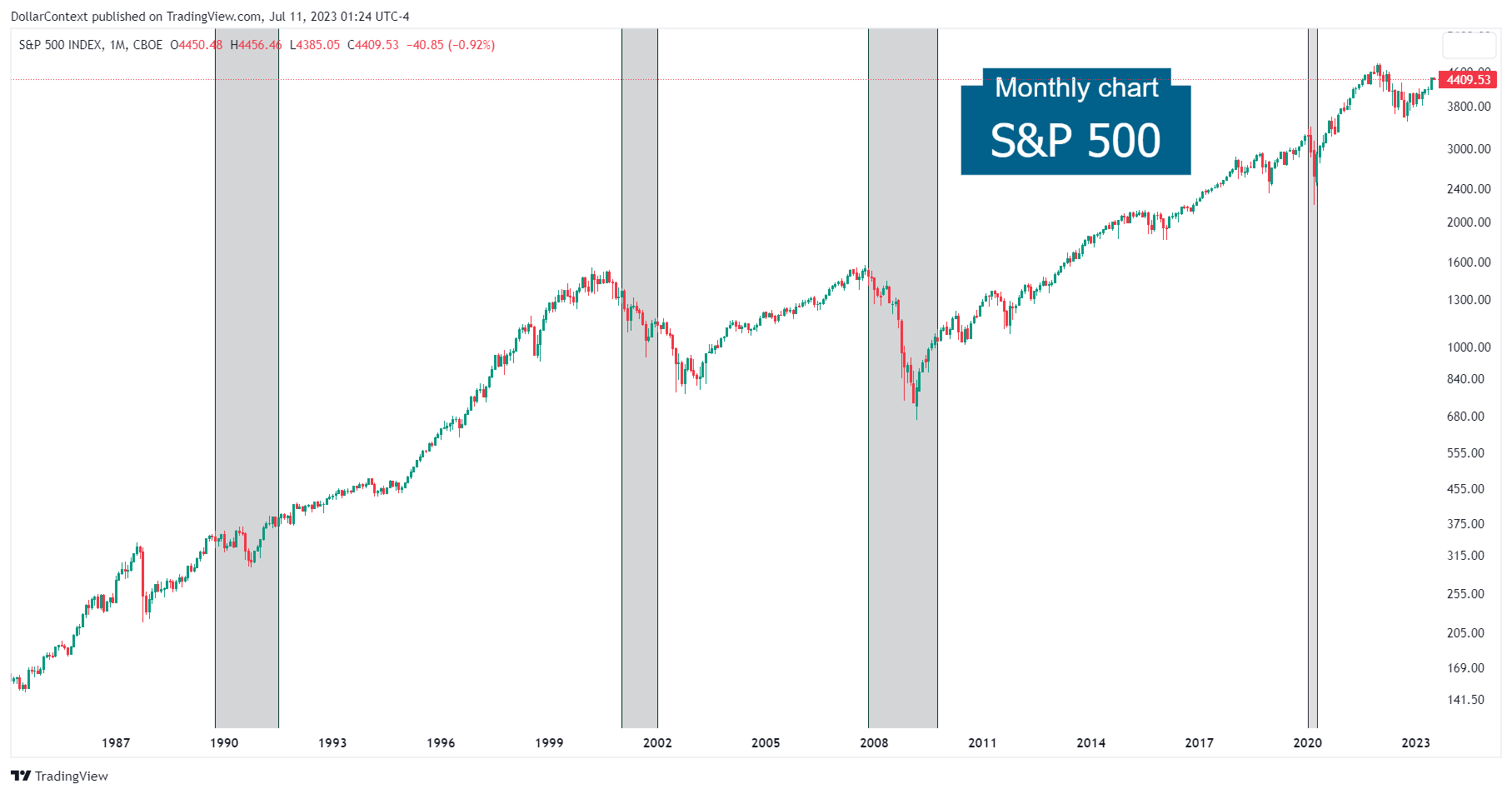 Timing Strategies for Shorting the S&P 500 During Recessions