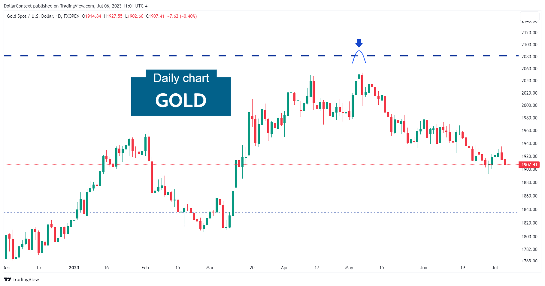 The Dangerous Plan of Trading Gold This Summer