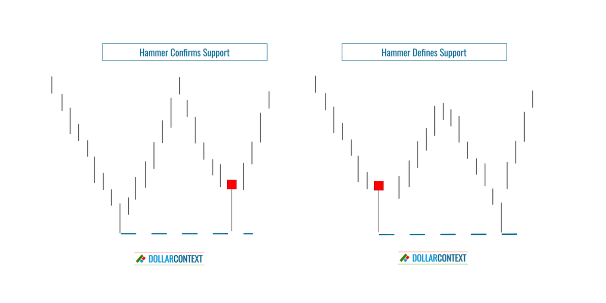 Using the Hammer Pattern to Identify Support