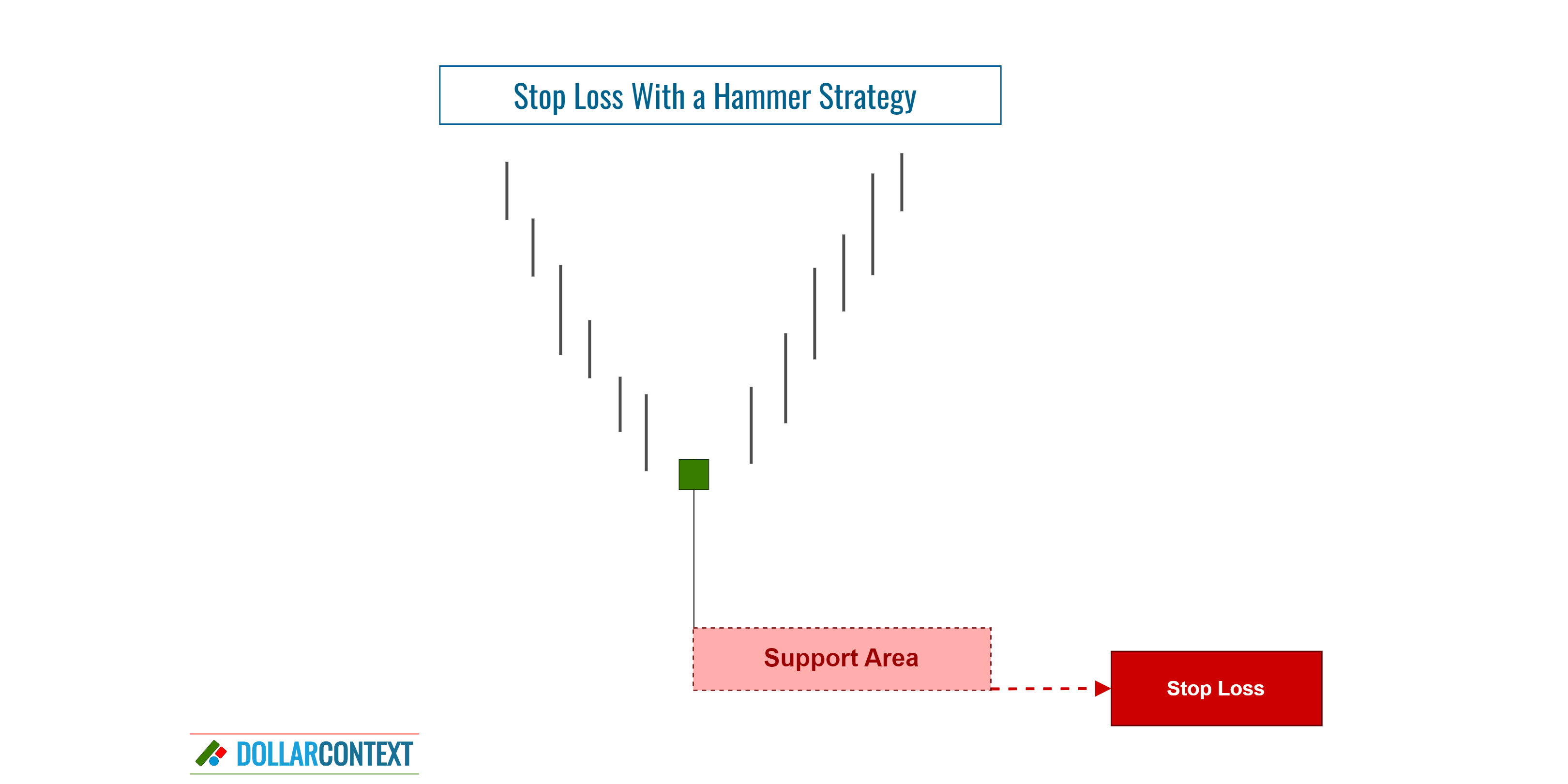 Hammer: How to Set Your Stop loss