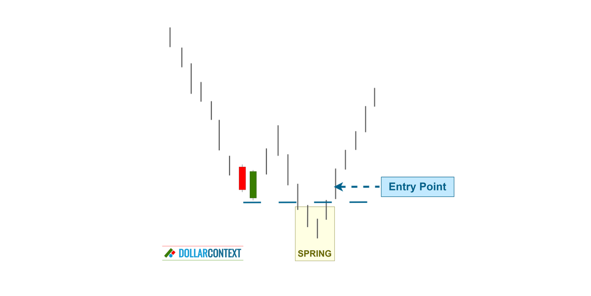 Optimal Entry Points With Piercing Patterns