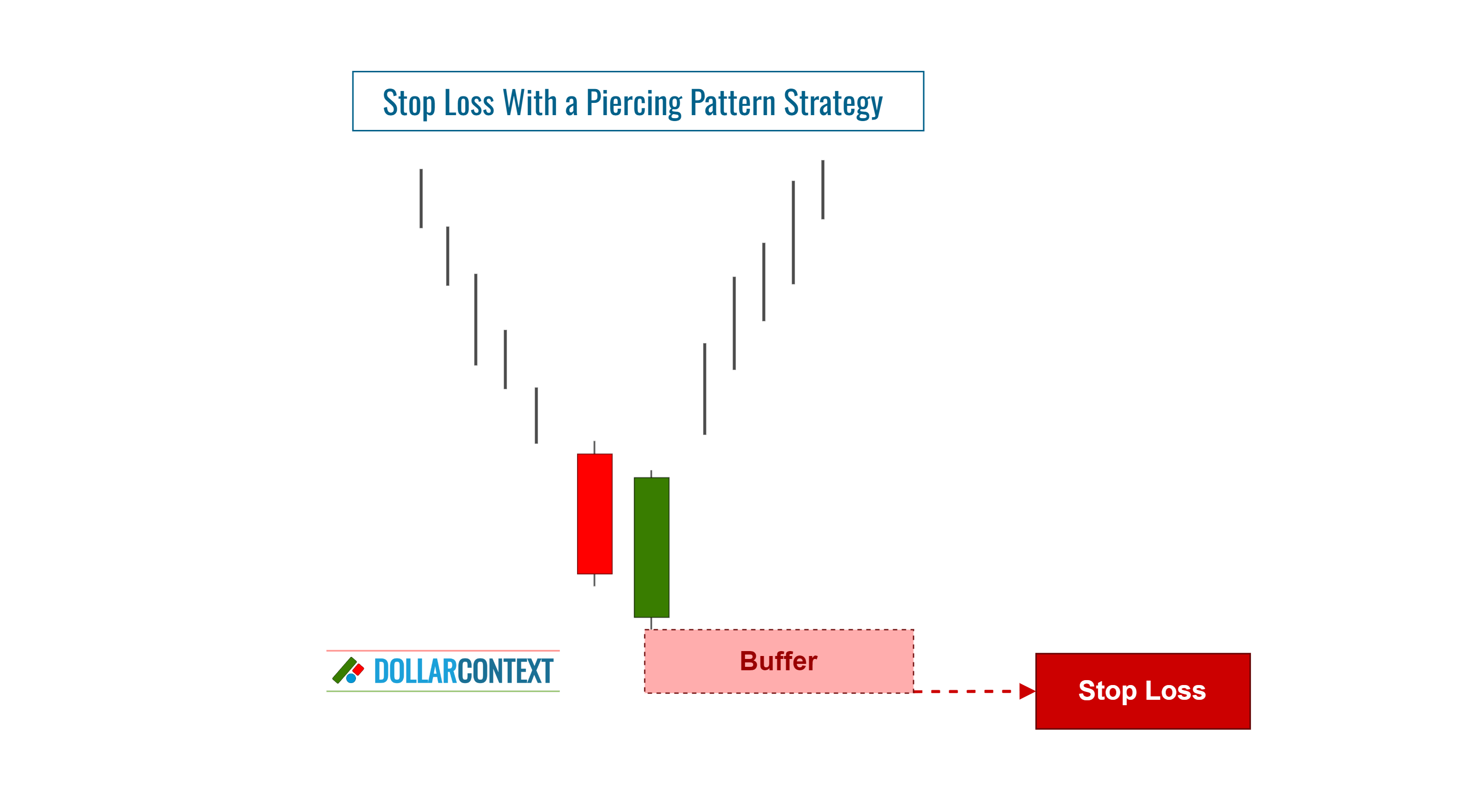 Piercing Pattern: How to Set Your Stop-loss