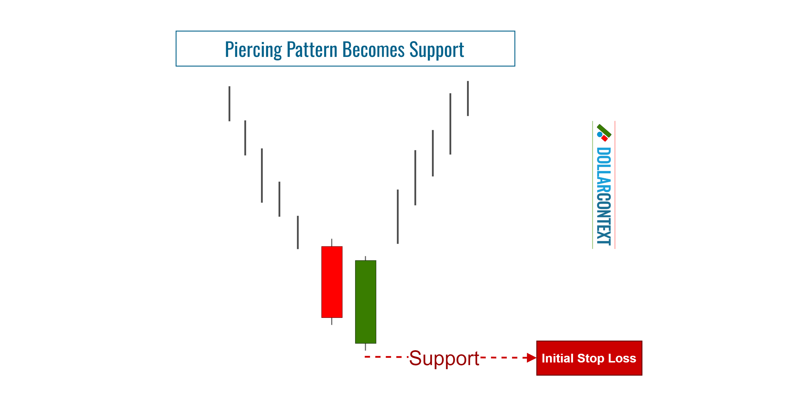 Using the Piercing Pattern to Identify Support