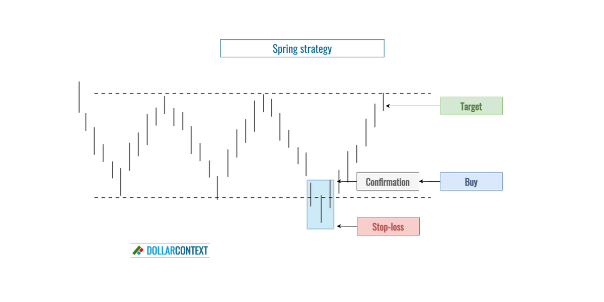 Springs in Trading: Concept, Types, and Strategies