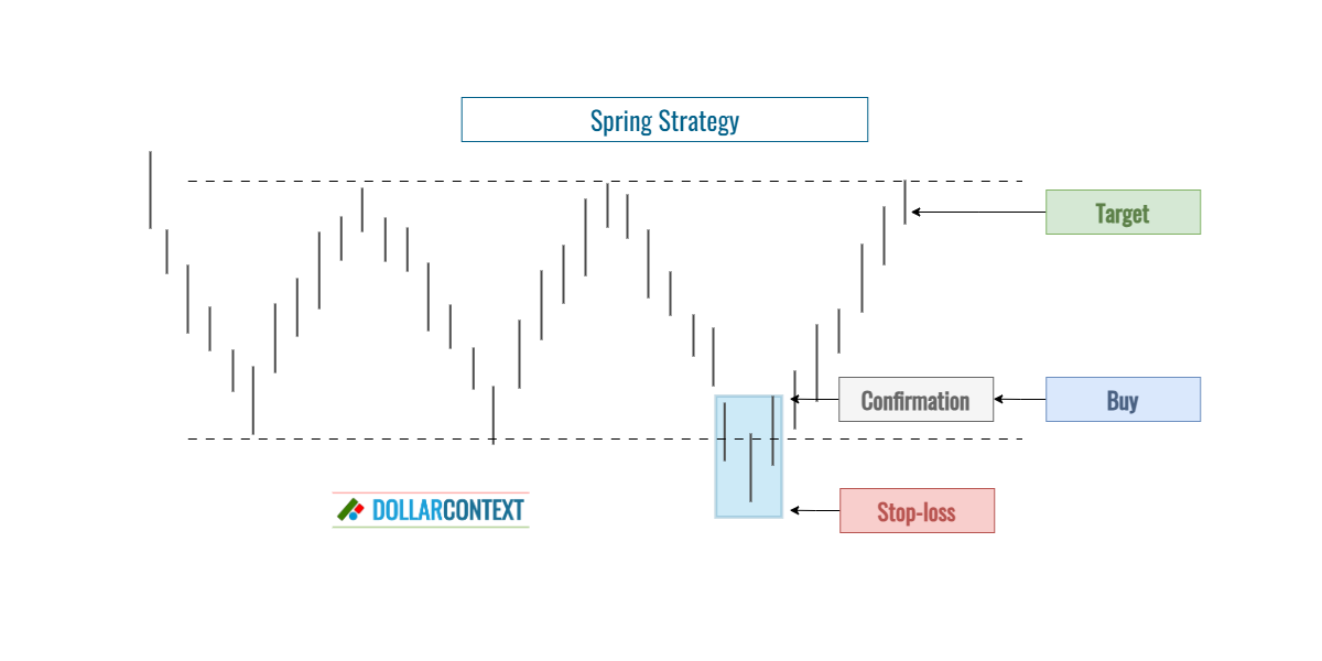 Trading Strategies With Springs