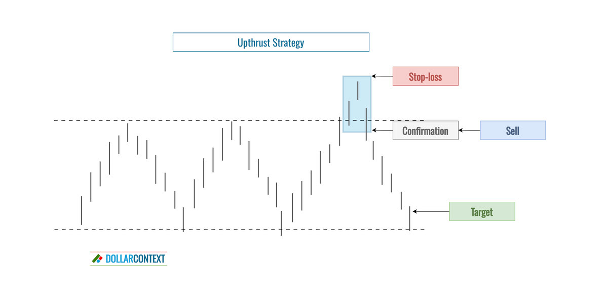 Trading Strategies With Upthrusts