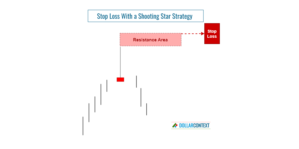 Shooting Star: How to Set Your Stop loss