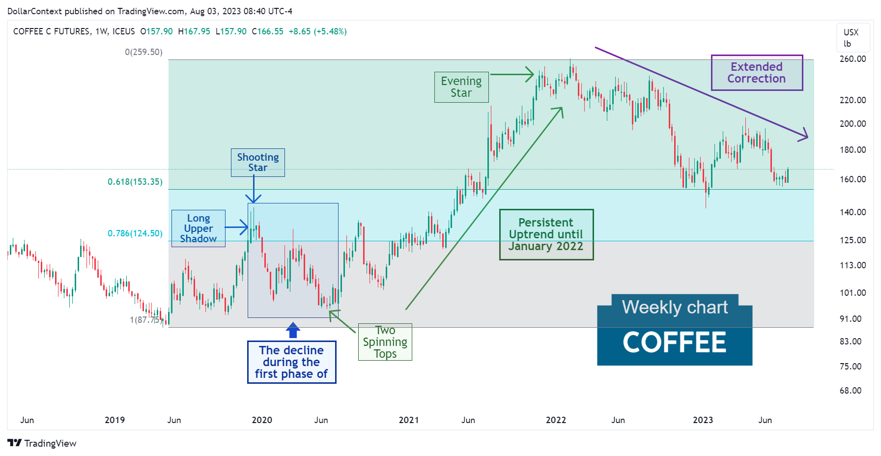 The Evolution and Outlook of Coffee Prices