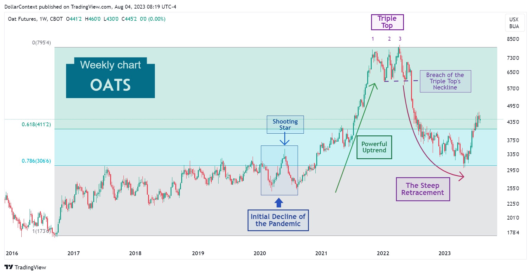 Oat Prices: A Look Back and Ahead