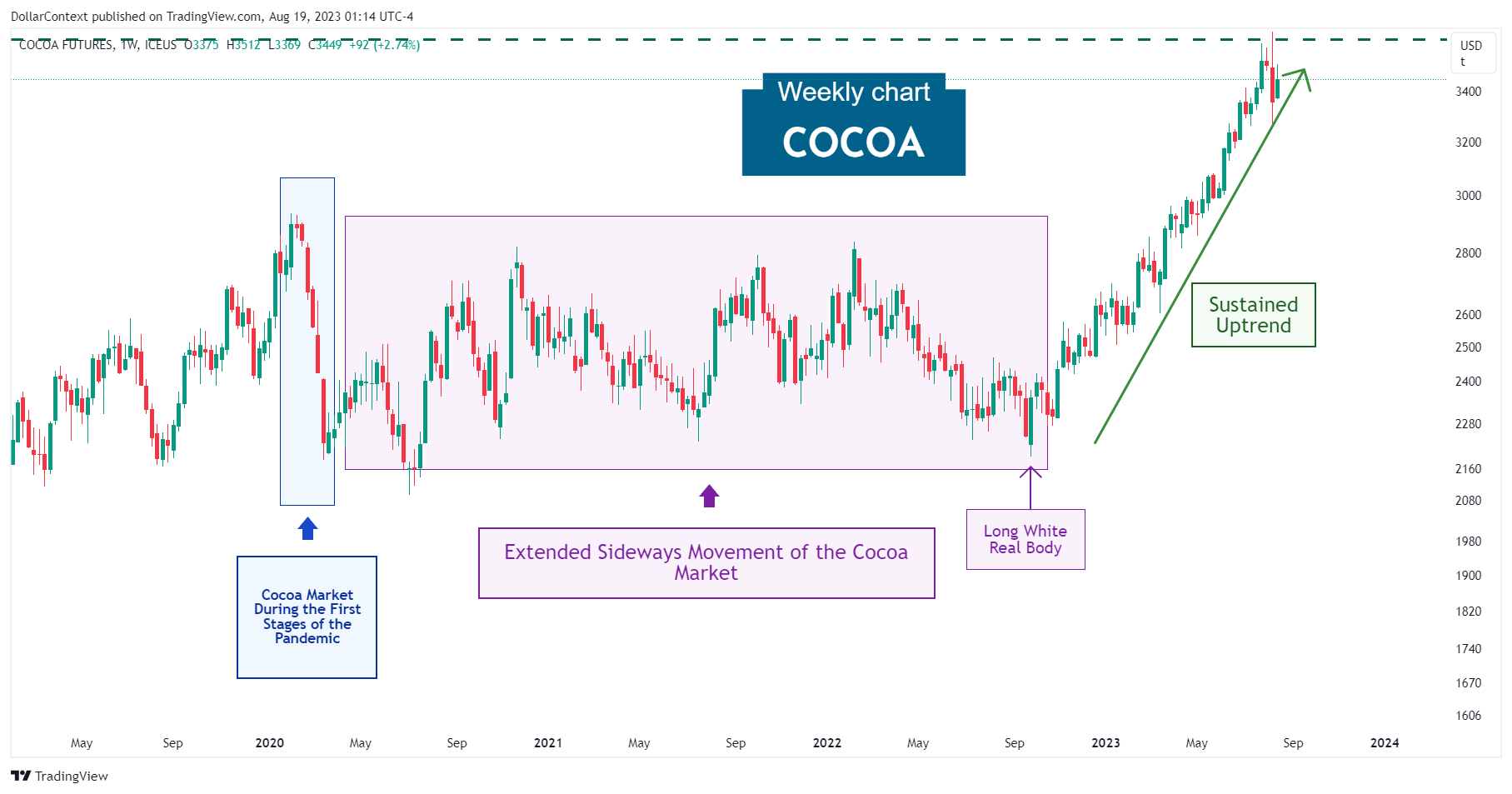 The Past and Future of the Cocoa Market