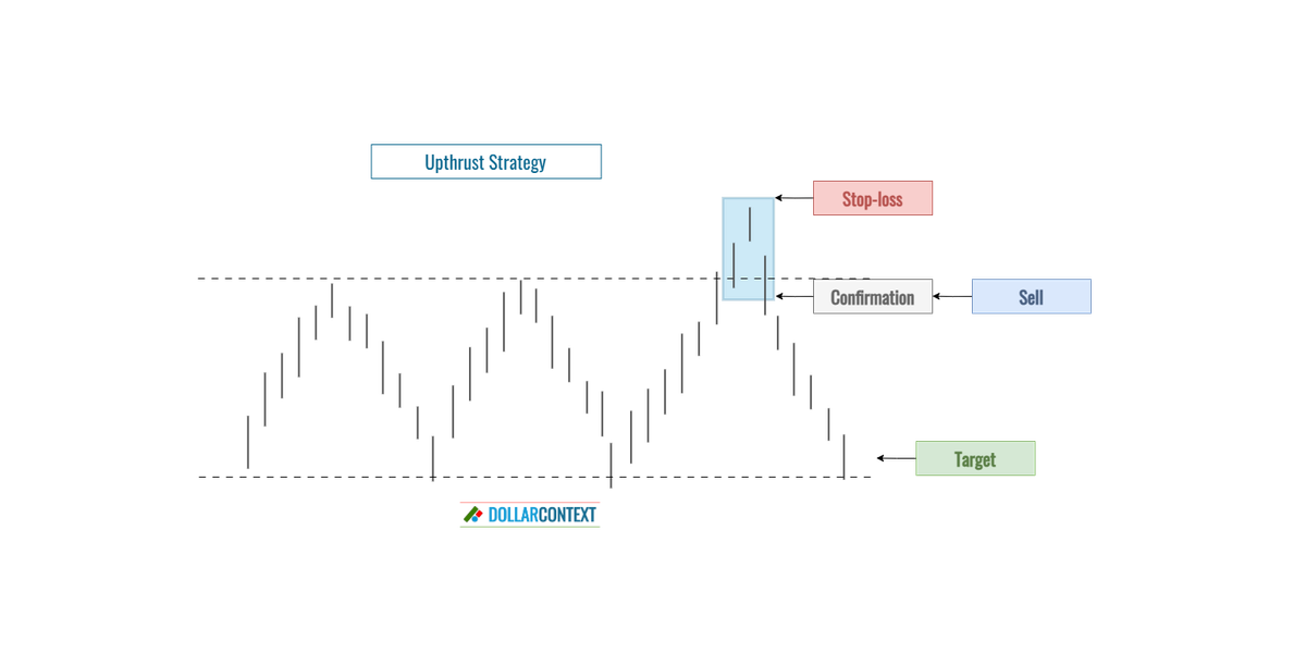 Upthrusts in Trading: Concept, Types, and Strategies