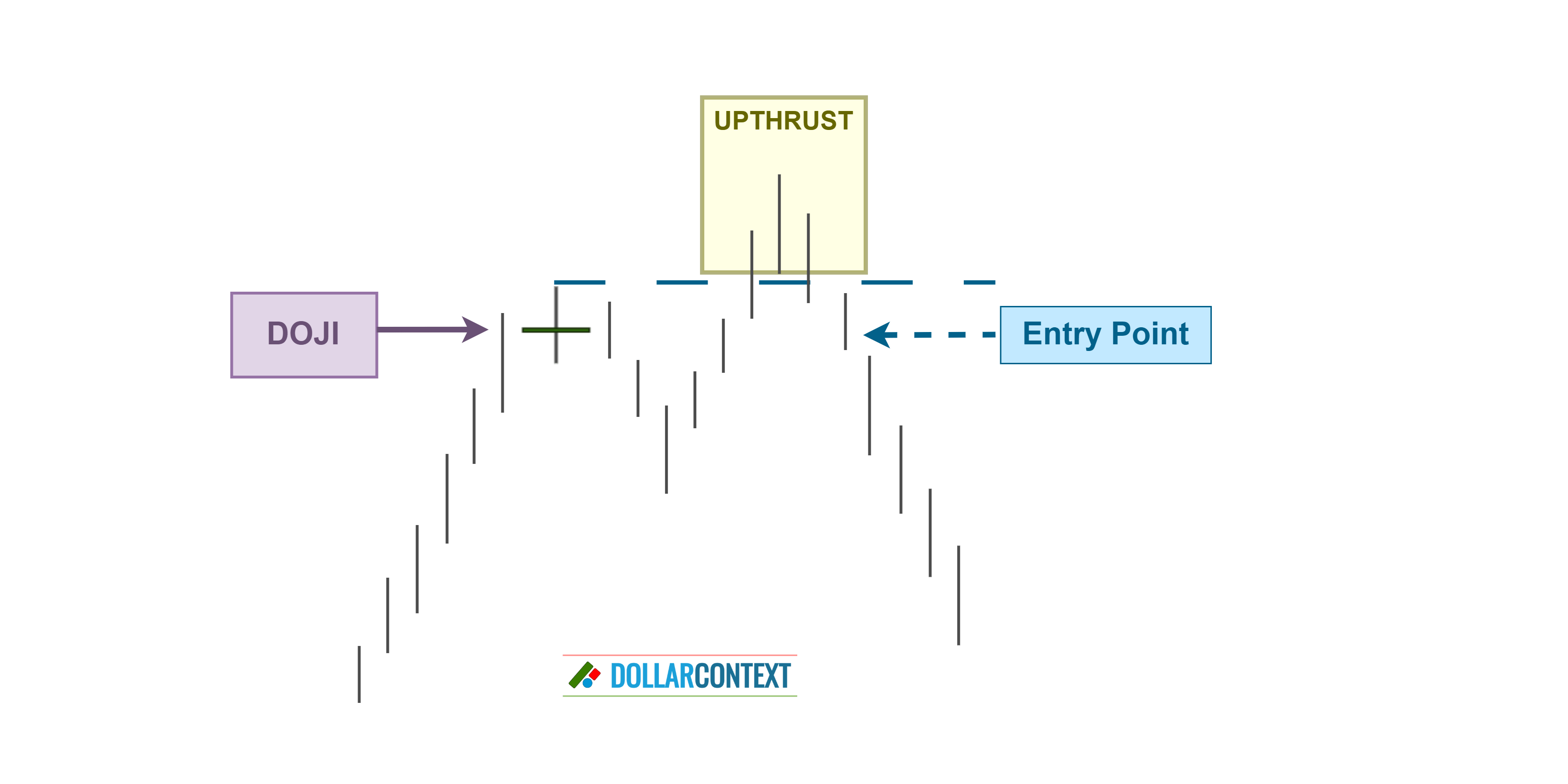 Optimal Entry Points With Doji Candles