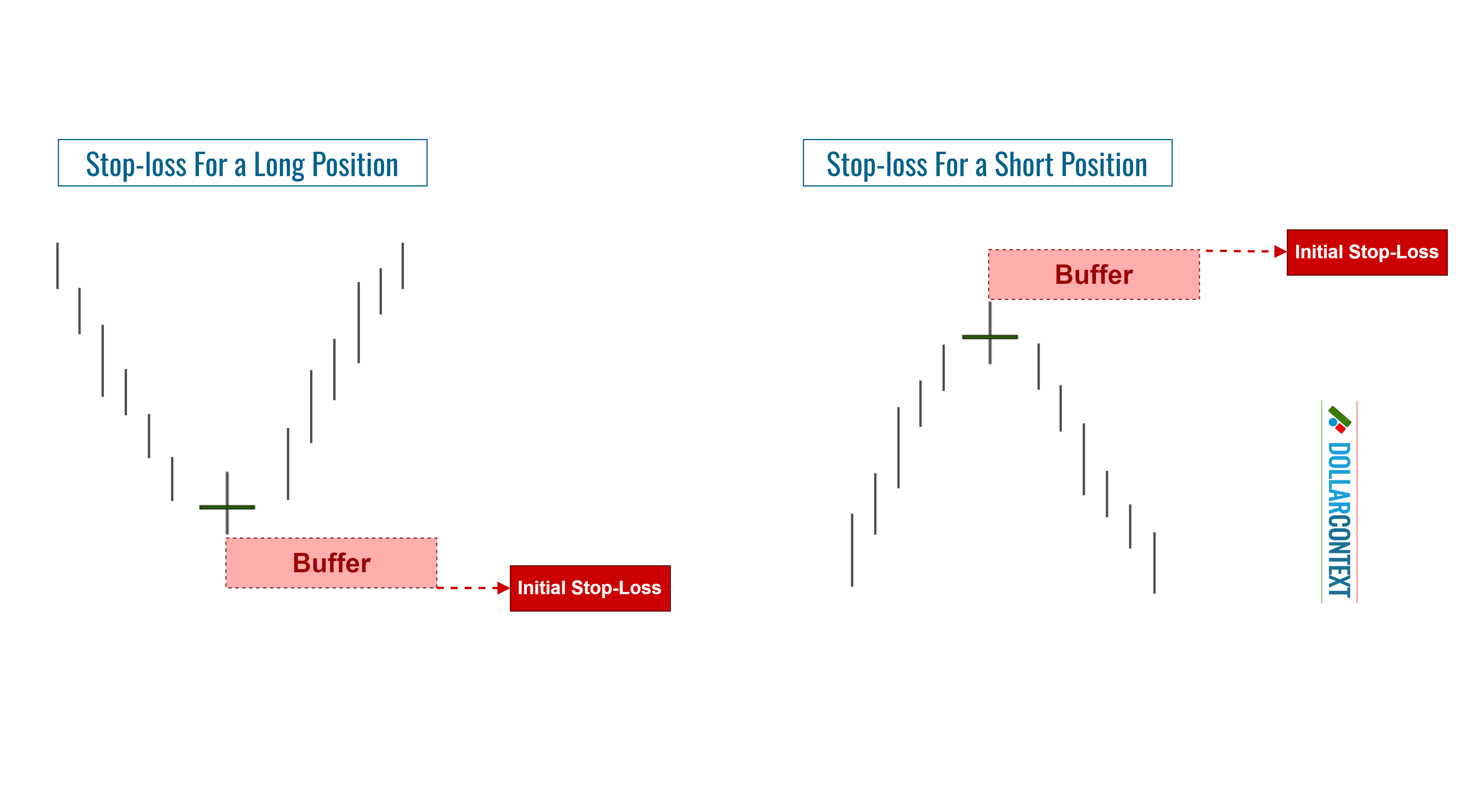 Doji Candlestick: How to Set Your Stop-Loss