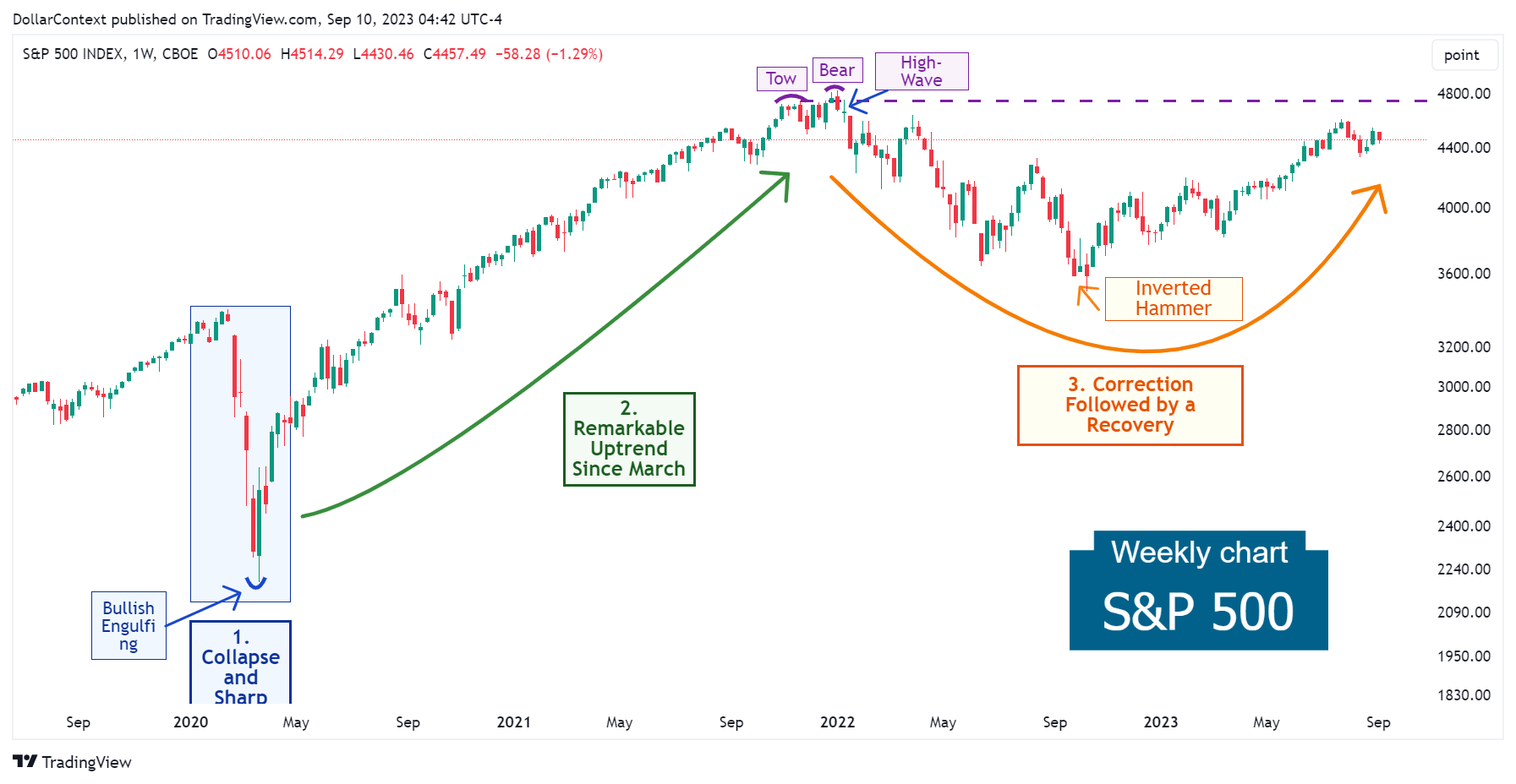 S&P 500: Evolution and Outlook