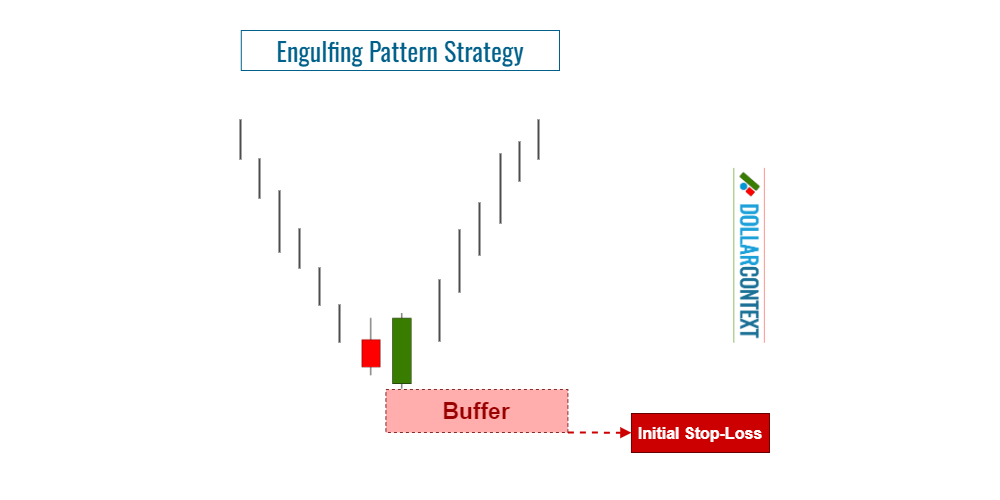 Engulfing Pattern: How to Set Your Stop-Loss