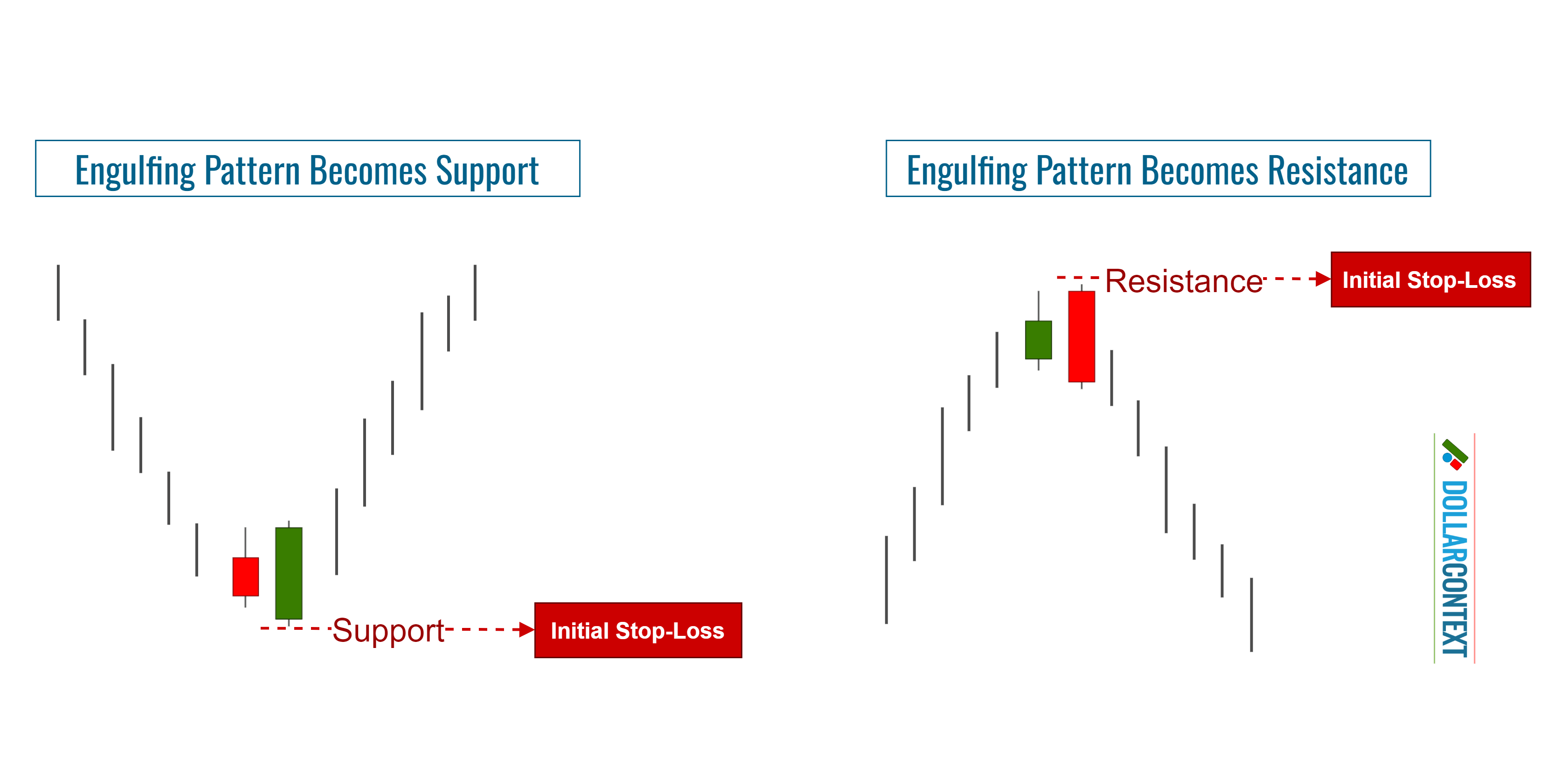 Engulfing Pattern to Identify Support or Resistance