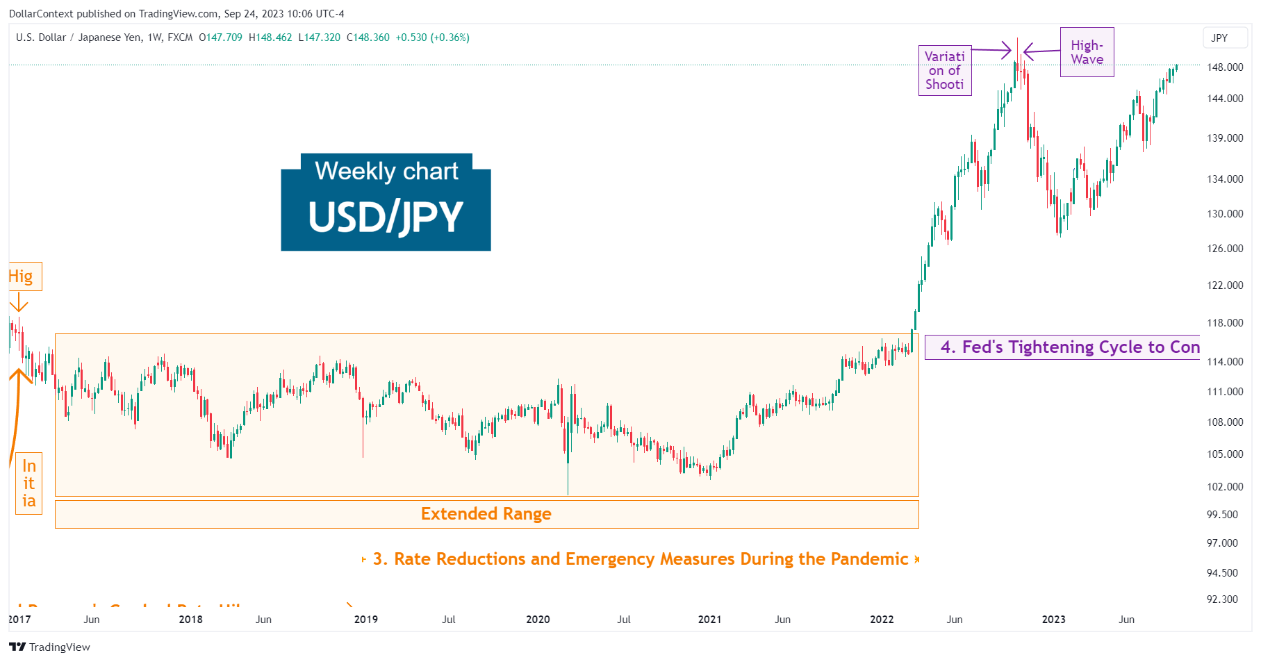 USD/JPY: Evolution and Outlook