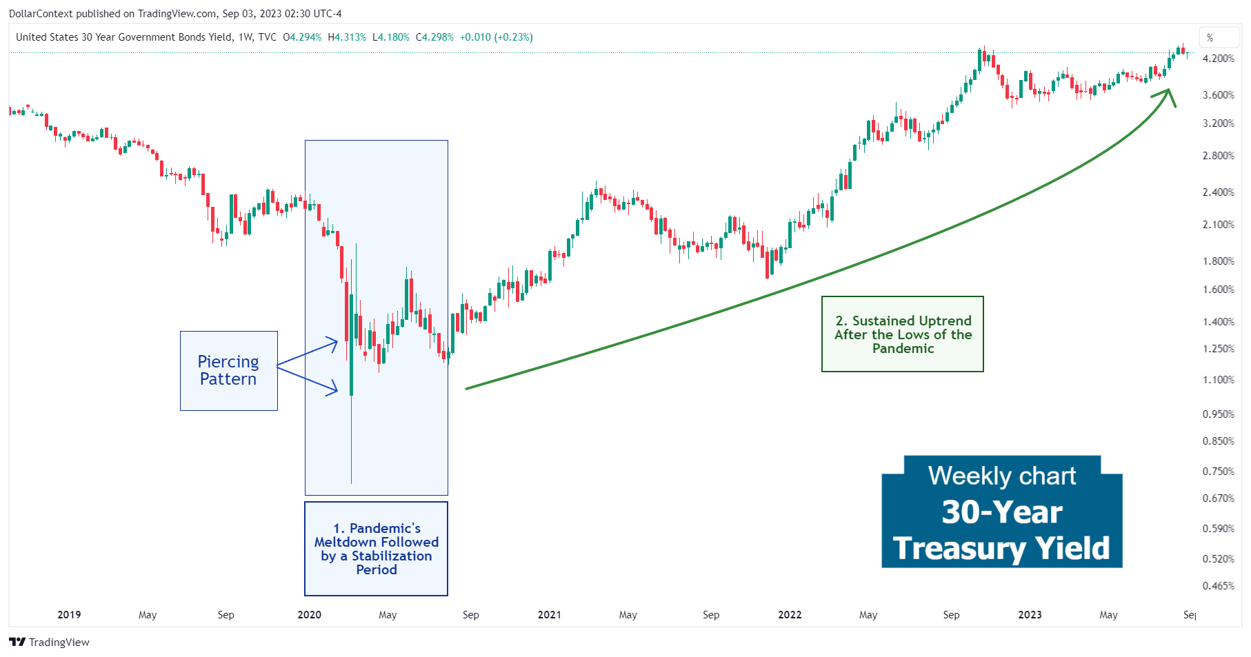 30-Year Treasury Yield: Evolution and Outlook