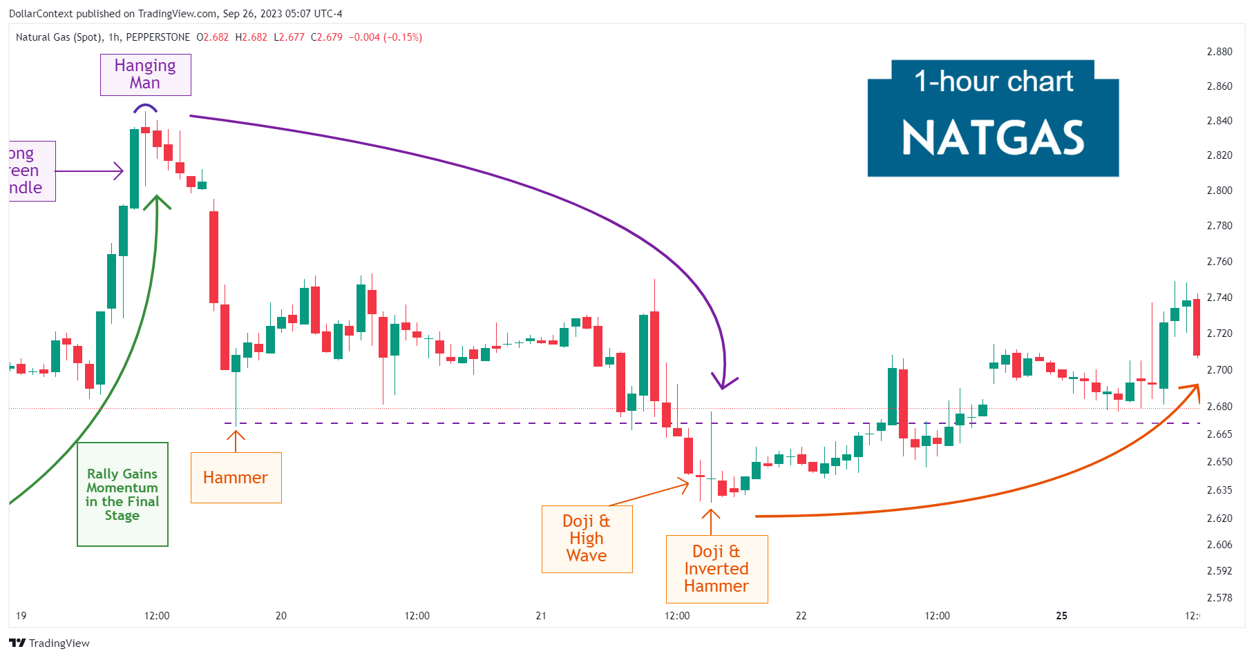 Case Study 0003: Hanging Man After Steep Advance (Natural Gas)