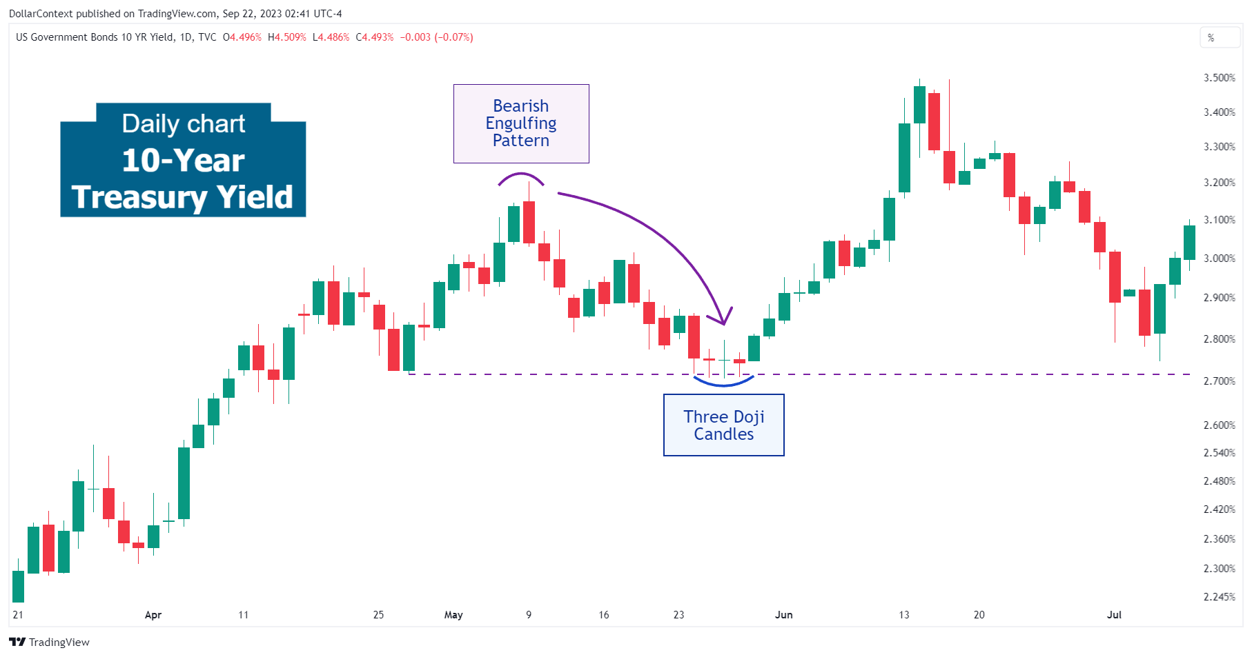 Case Study 0002: Weak Engulfing Pattern Transitions Into a Pullback (10-Year Treasury)