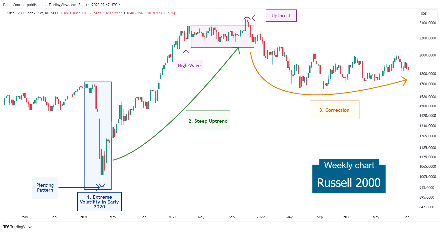 Russell 2000: Evolution and Outlook