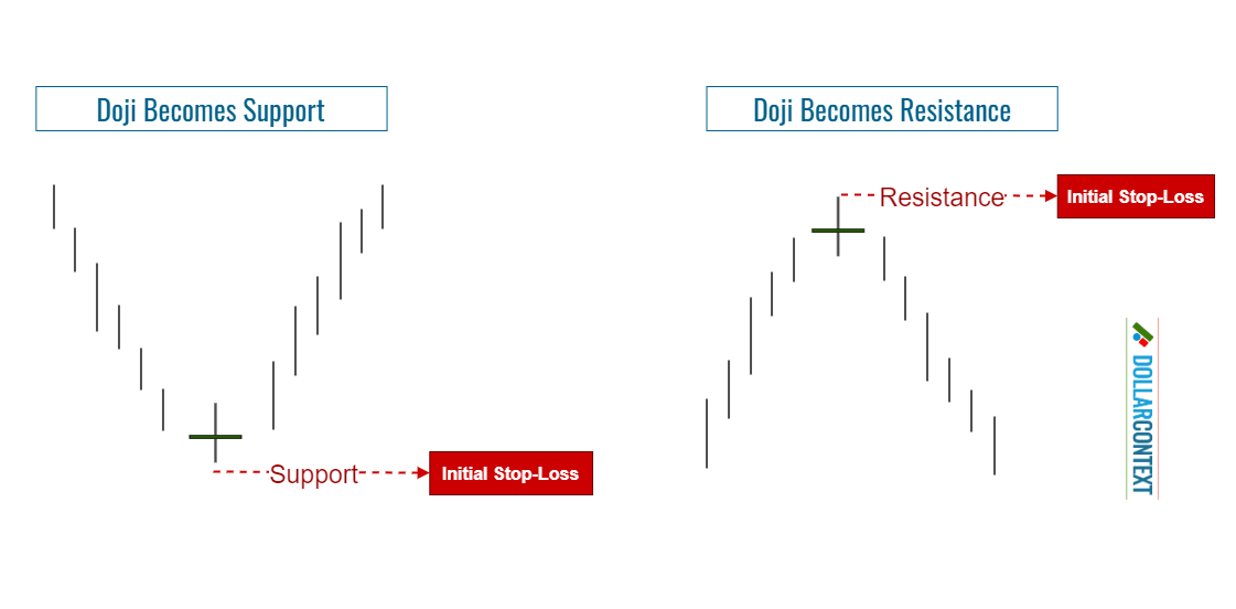 Using the Doji to Identify Support or Resistance