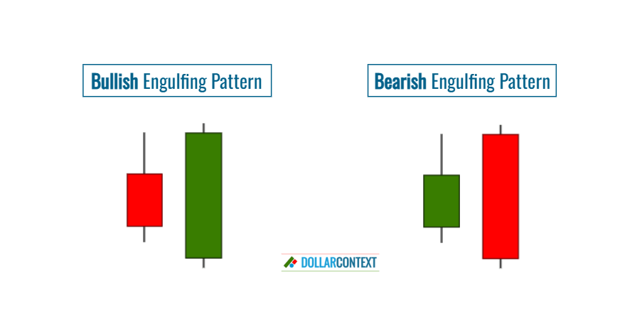 Engulfing Pattern: Implications in Different Market Scenarios