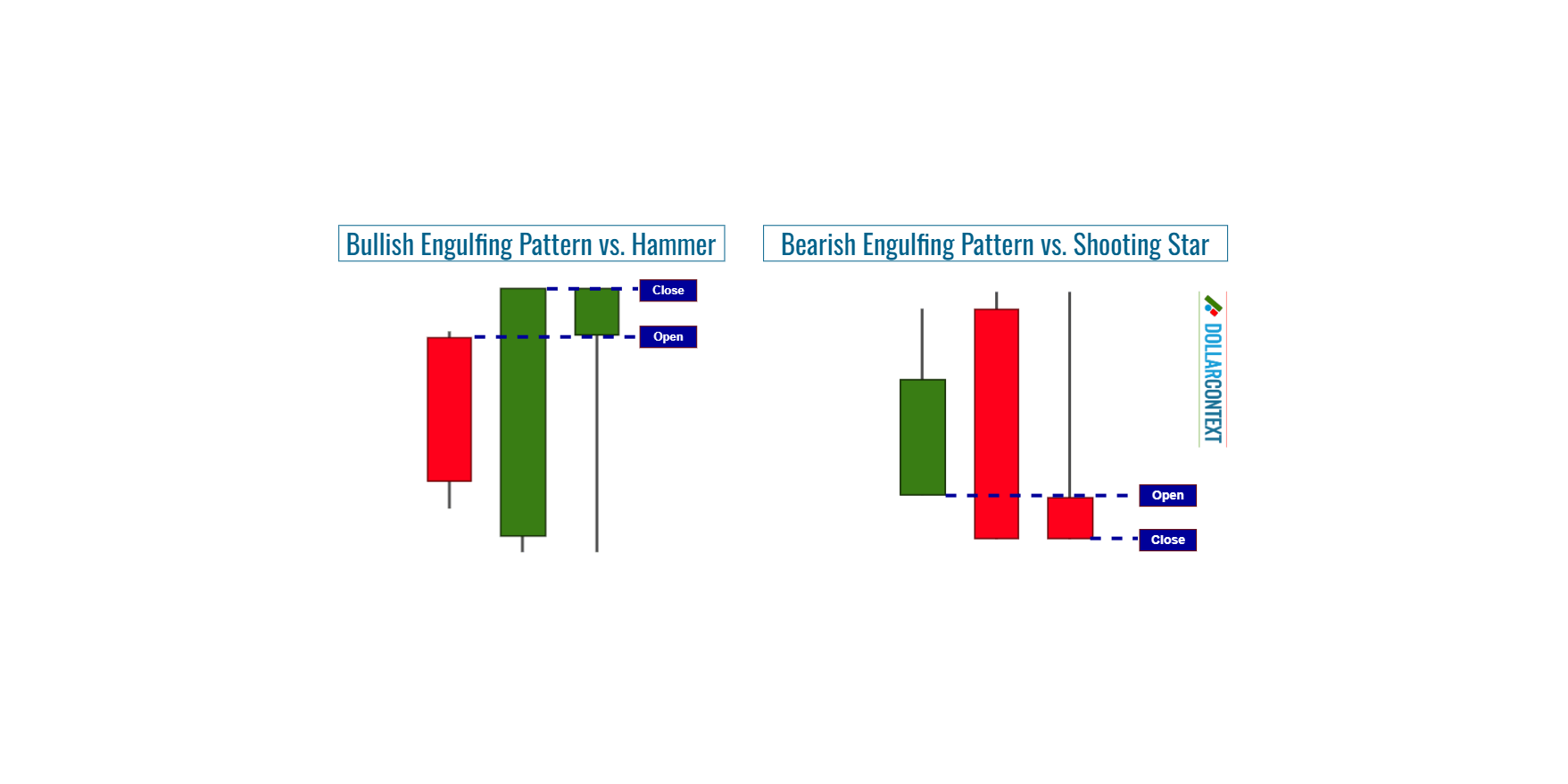 Engulfing Pattern: Similarities and Differences With Other Candlestick Patterns