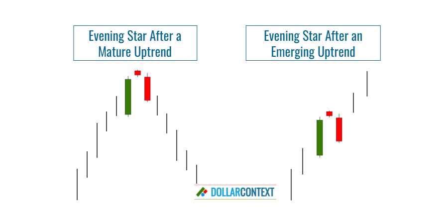 Evening Star: Implications in Different Market Scenarios