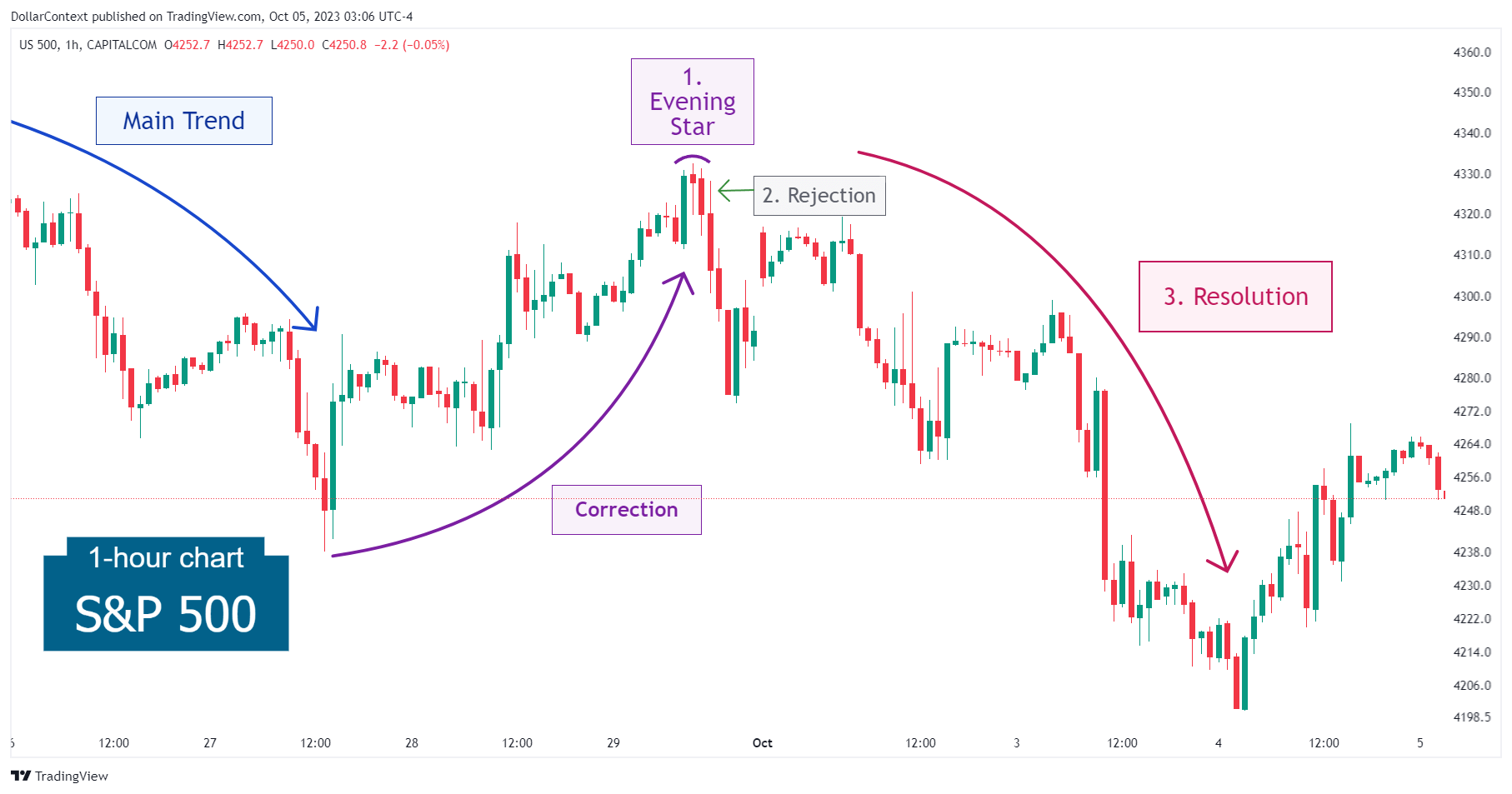 Case Study 0005: Evening Star Signals the End of a Market Correction (S&P 500)