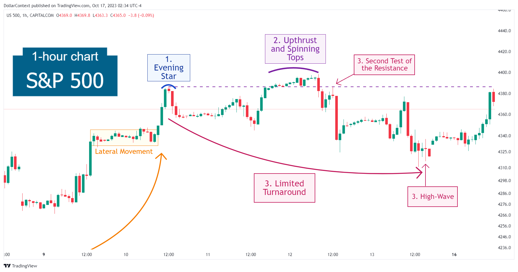 Case Study 0009:  Evening Star Transitions Into a Consolidating Phase (S&P 500)