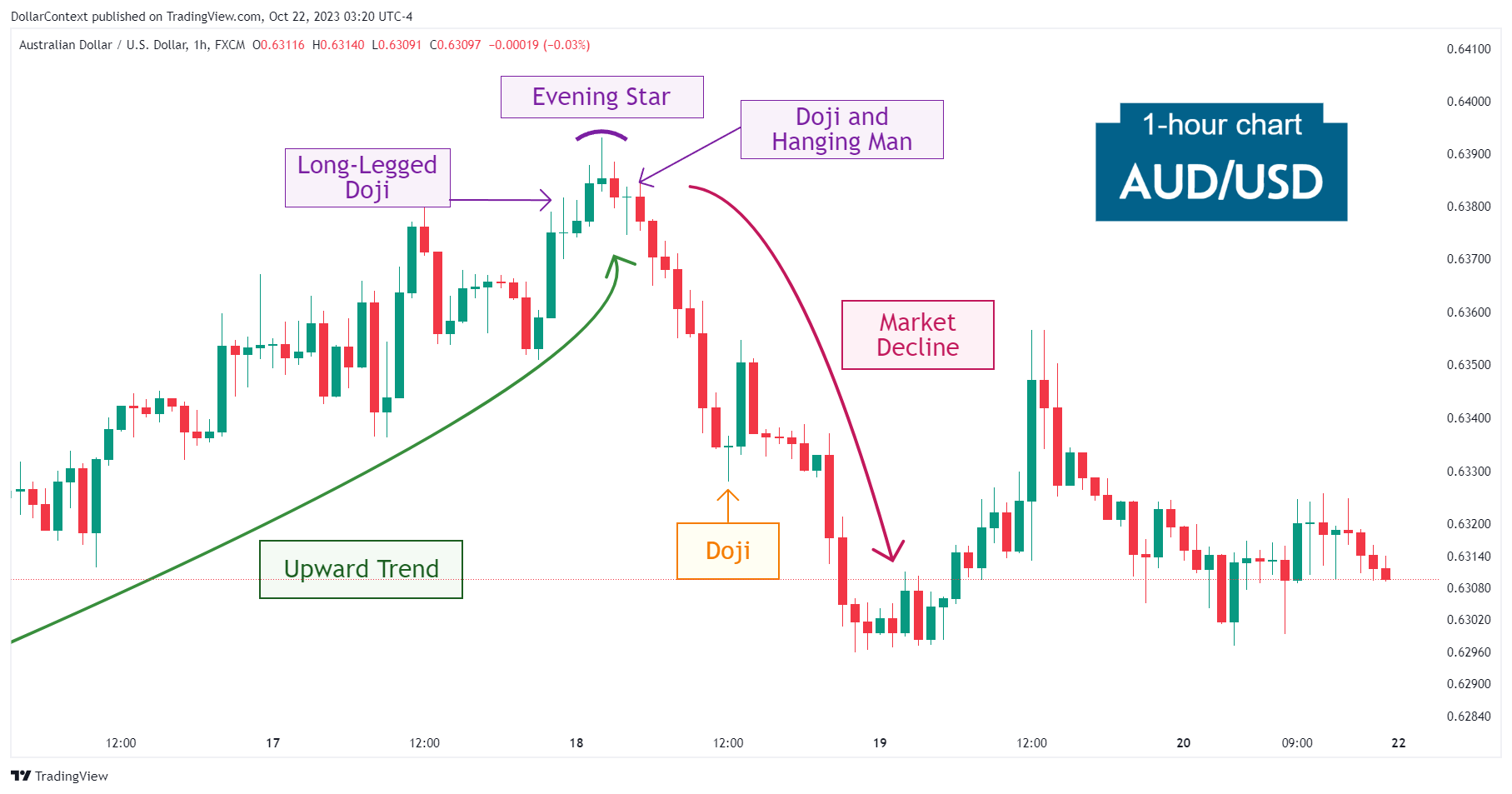 Case Study 0010: Evening Star and Shooting Star Patterns Yield Immediate Results (AUD/USD)