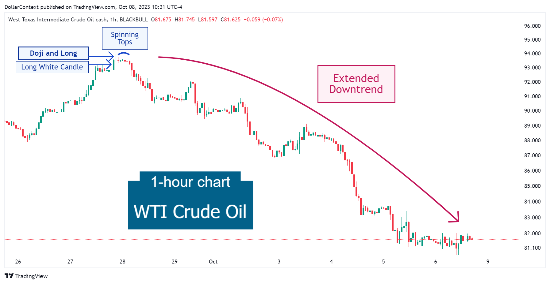 Case Study 0006: Doji After a Long White Candlestick (WTI)