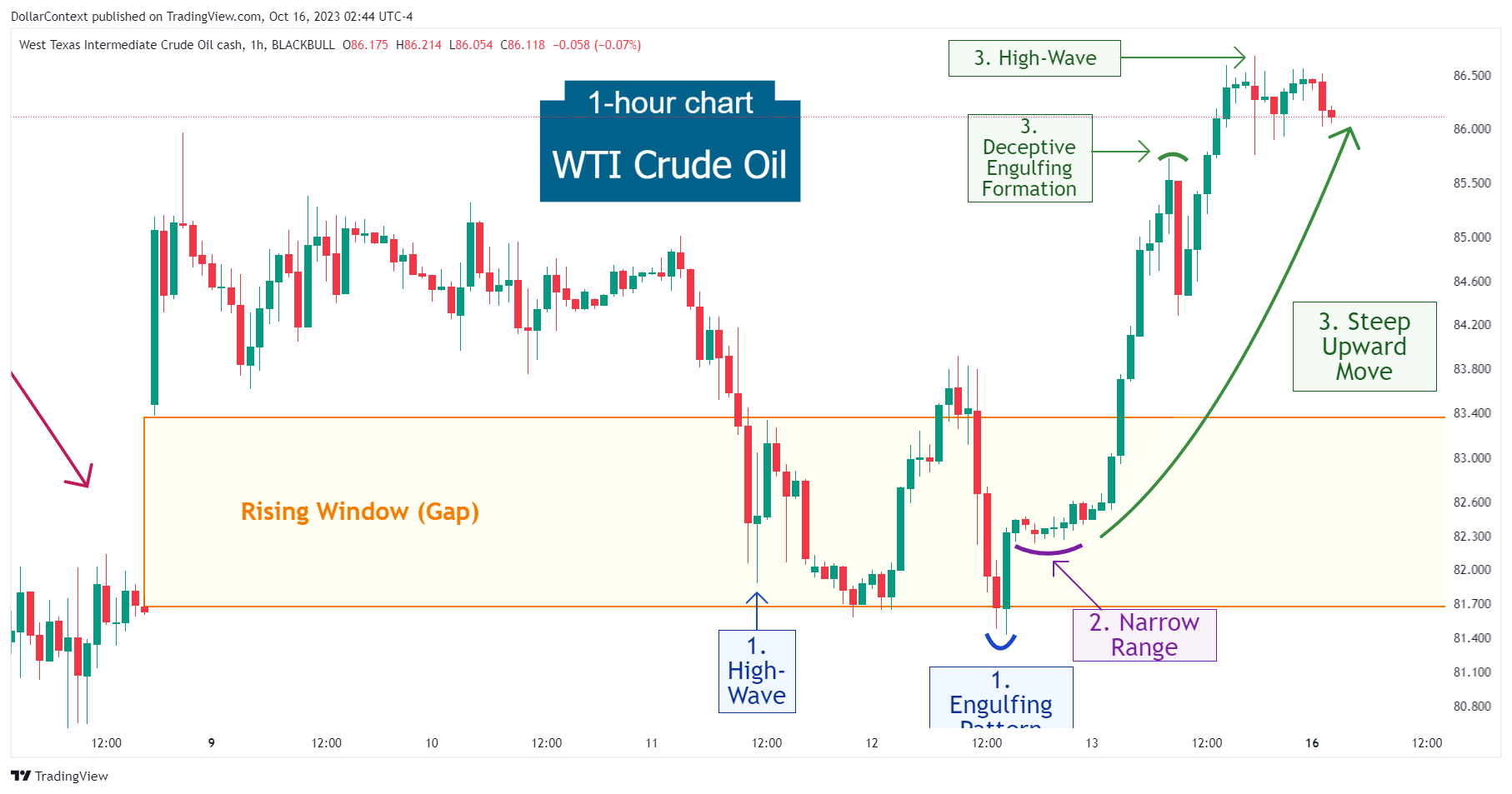 Case Study 0008: High-Wave and Engulfing Pattern at the Bottom of a Window (WTI)