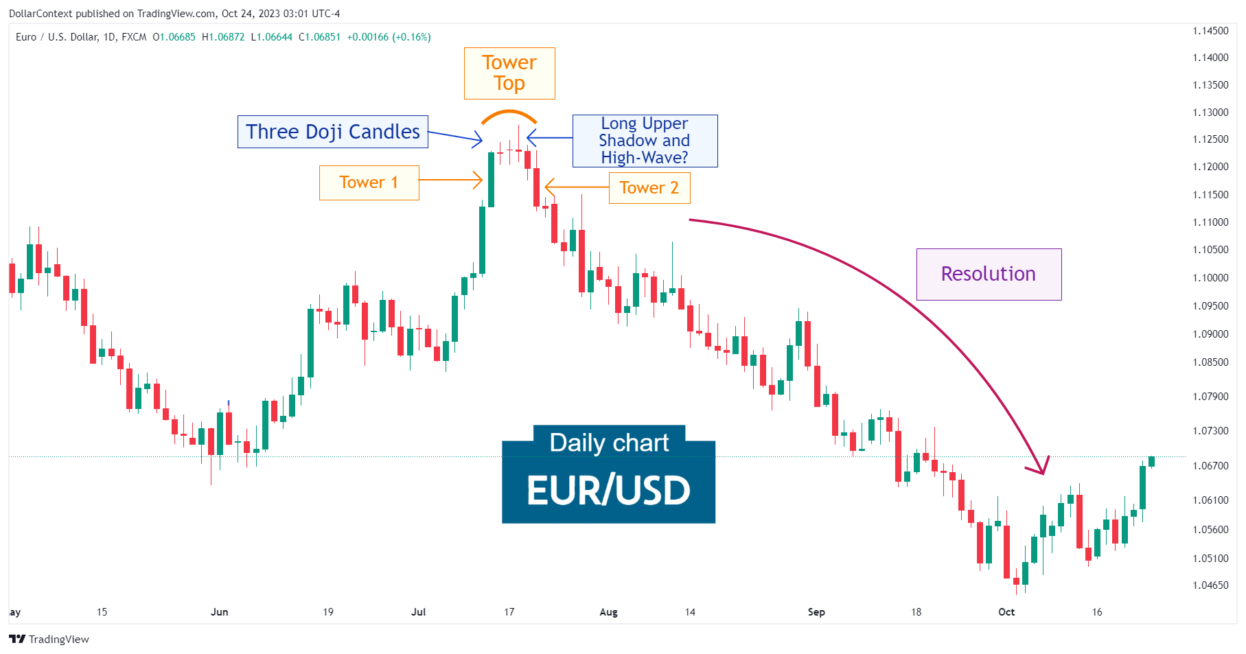 Case Study 0011: Three Doji Candles and Tower Top (EUR/USD)