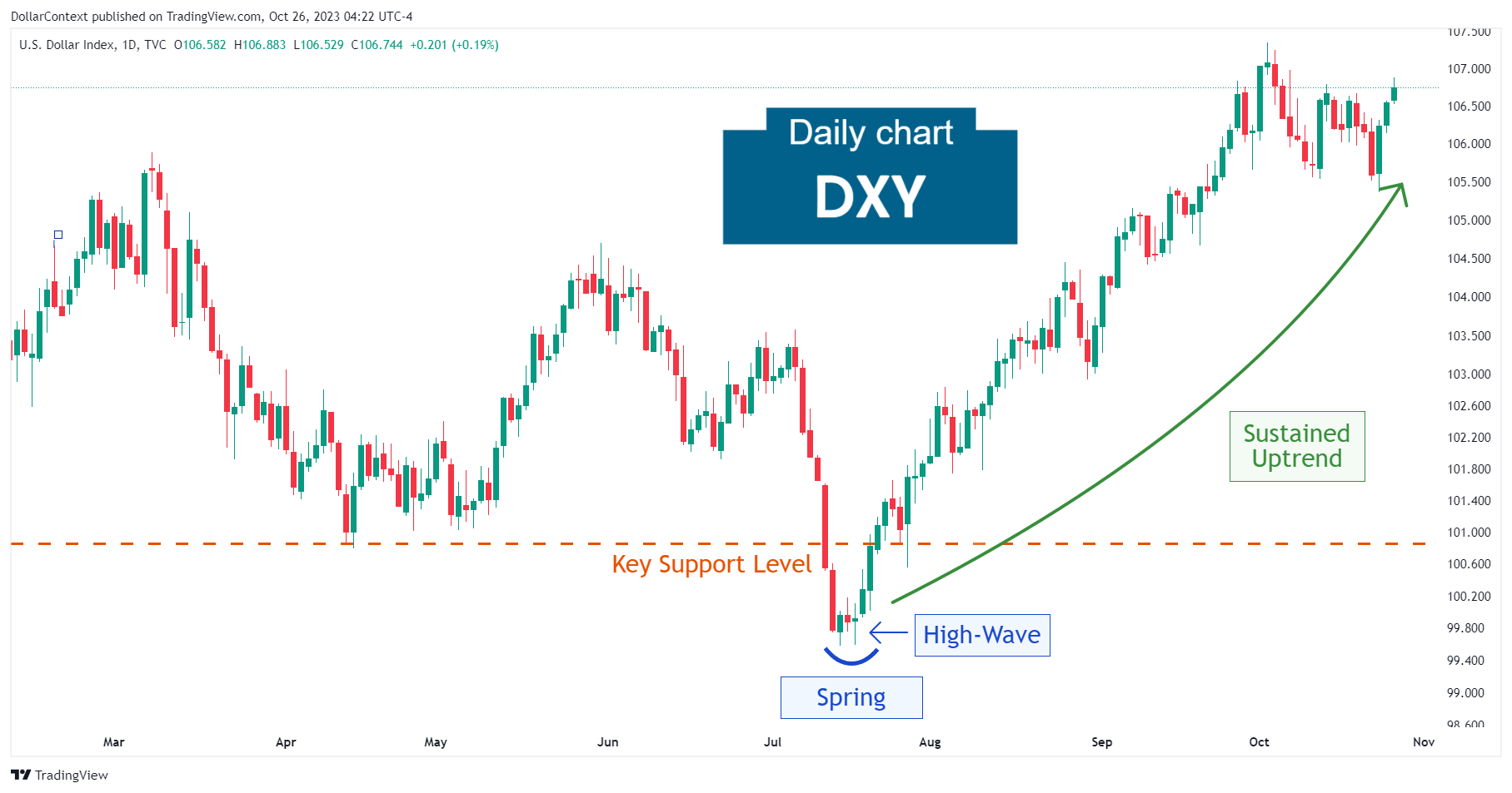 Case Study 0012: A Small High-Wave After a Market Nosedive (DXY)