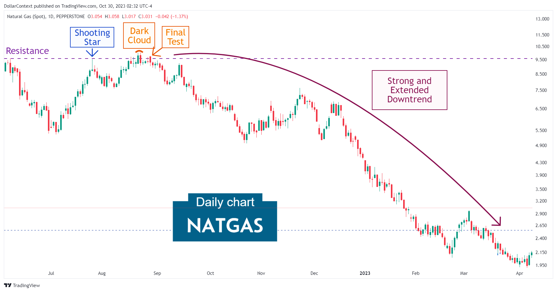 Case Study 0014: Shooting Star and Dark Cloud Cover at a Major Resistance Level (Natural Gas)