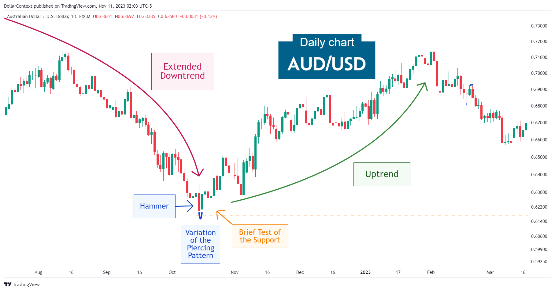 Case Study 0020: Hammer and Piercing Pattern (AUD/USD)