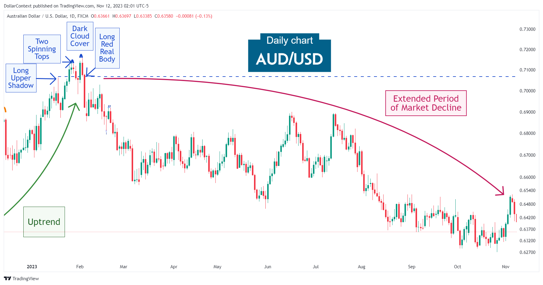 Case Study 0021: Spinning Tops, Dark Cloud Cover, and Long Red Real Body (AUD/USD)