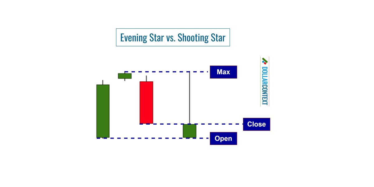 Evening Star: Similarities and Differences with Other Candlestick Patterns