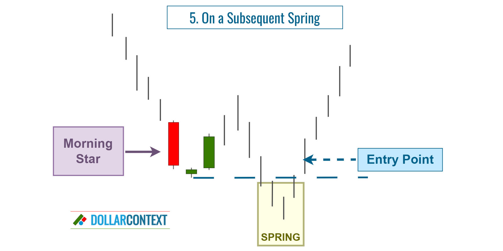 Optimal Entry Points With a Morning Star