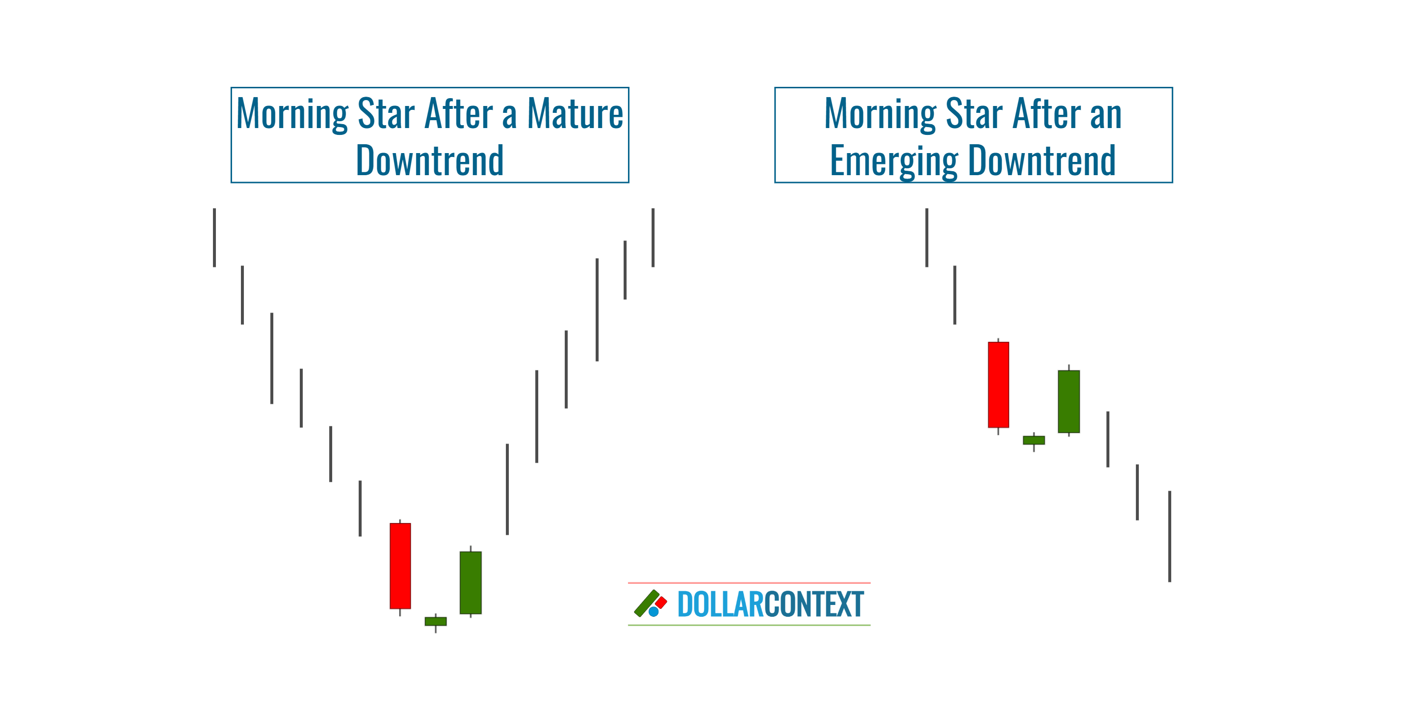 Morning Star: Implications in Different Market Scenarios