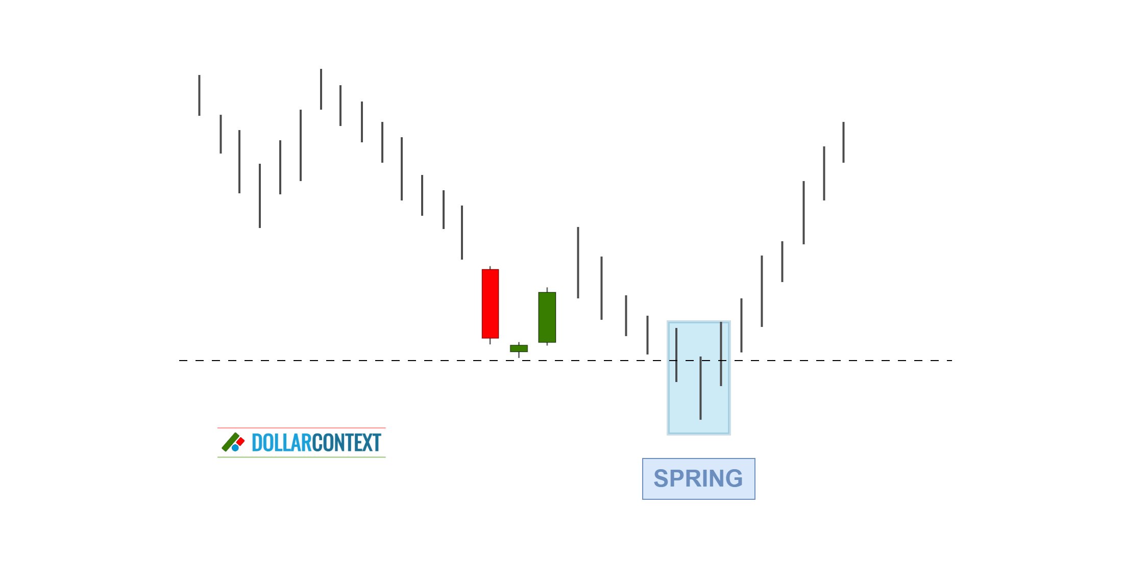 Using the Morning Star Pattern to Identify Key Support Levels