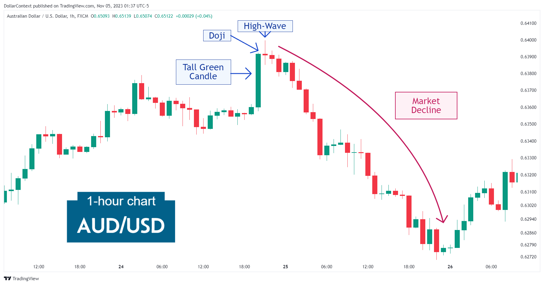 Case Study 0017: High-Wave and Doji After a Tall Green Candle (AUD/USD)