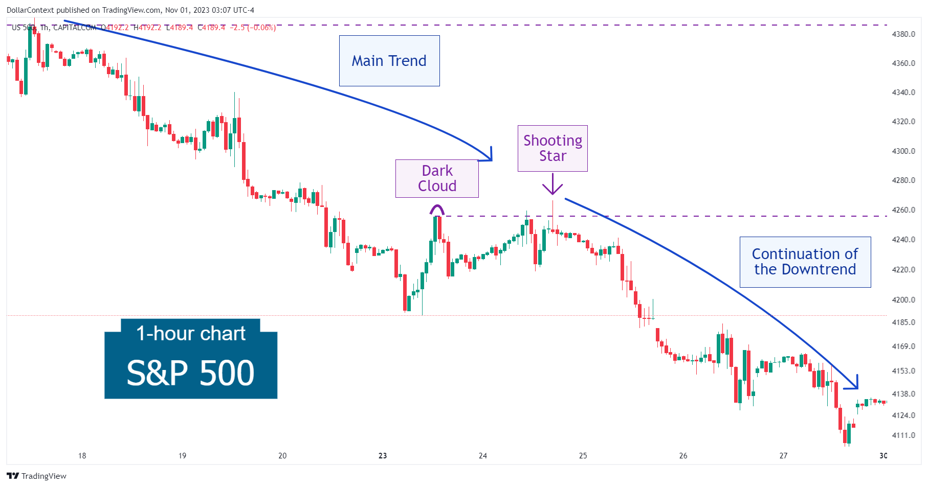 Case Study 0015: Dark Cloud Cover and Shooting Star Herald the End of a Correction (S&P 500)