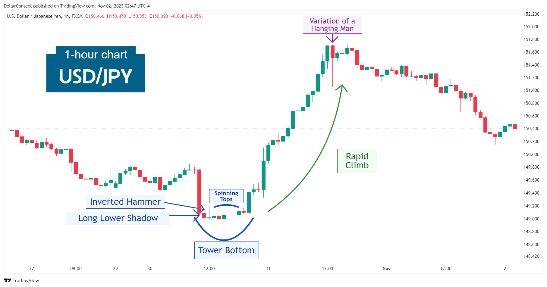 Case Study 0016: Tower Bottom Gives Way to a Sharp Rise (USD/JPY)