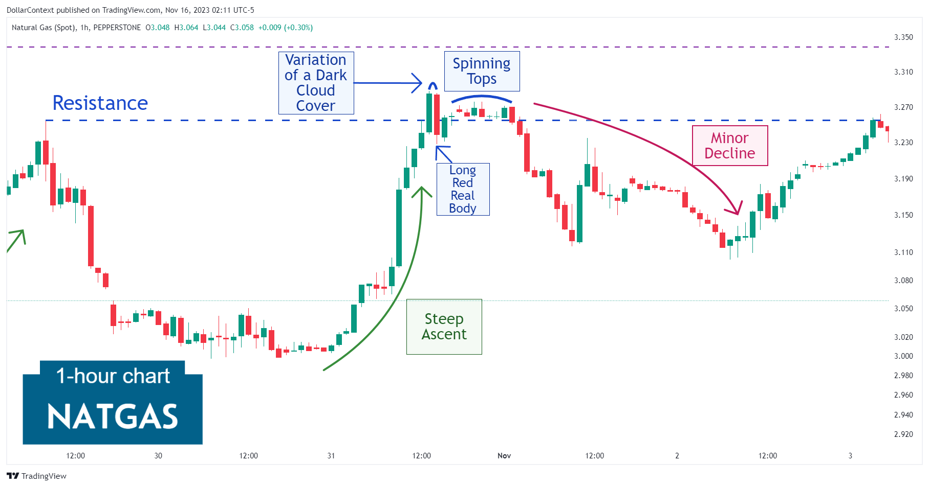 Case Study 0023: Dark Cloud Cover and Spinning Tops (Natural Gas)