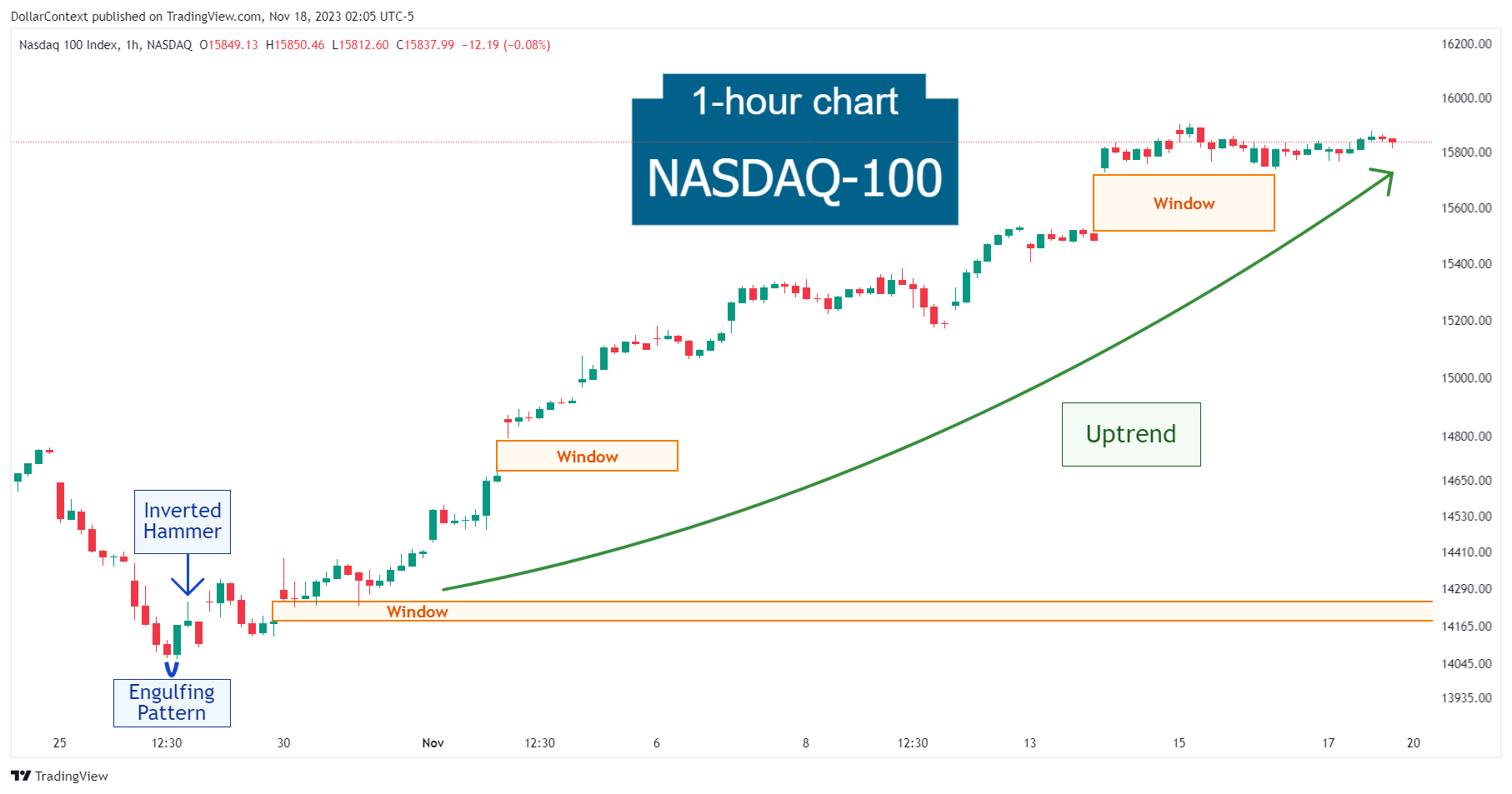 Case Study 0024: Bullish Engulfing Pattern and Inverted Hammer (Nasdaq-100)