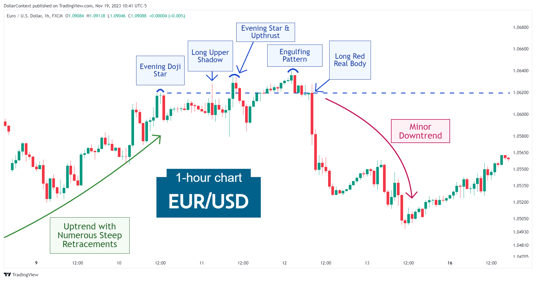 Case Study 0025: Evening Star, Long Upper Shadow, Engulfing Pattern, and Long Red Real Body (EUR/USD)