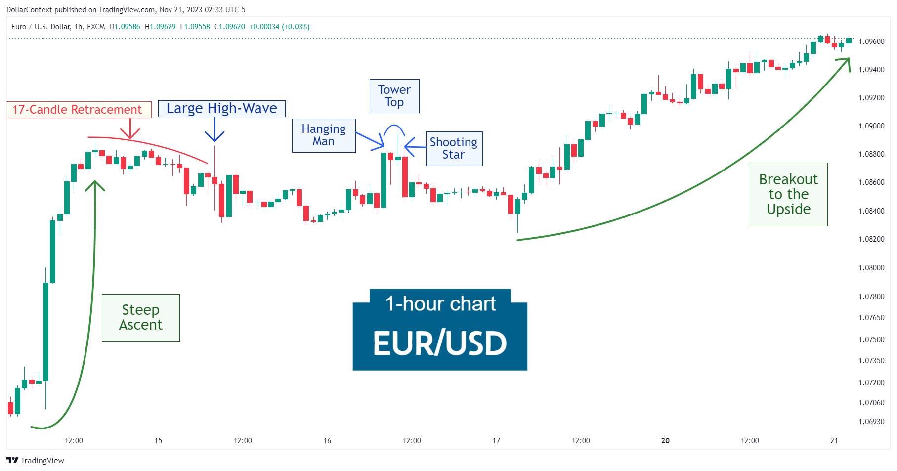 Case Study: High-Wave and Tower Top in a Consolidation Phase (EUR/USD)